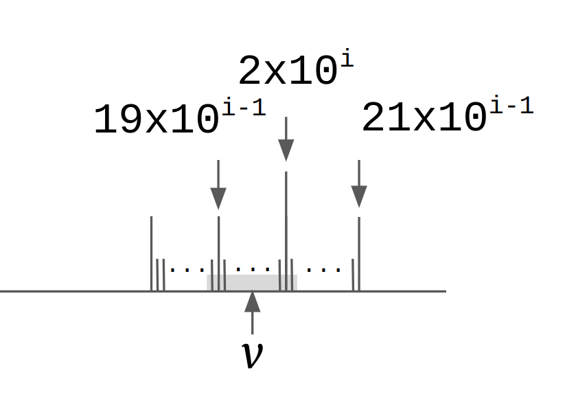 数直線上にvが代表する区間と10^i間隔の目盛を表示した図